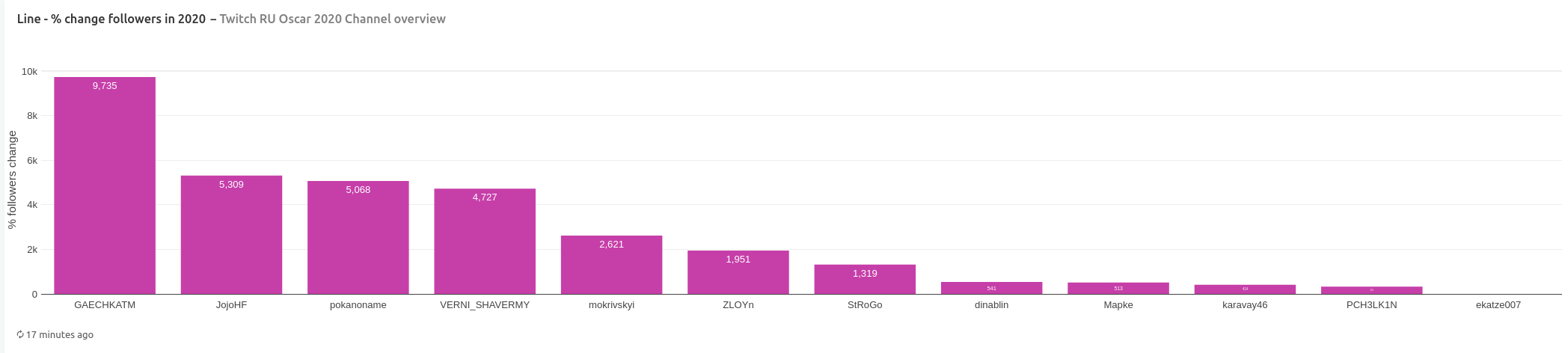Picture. Percentage followers change