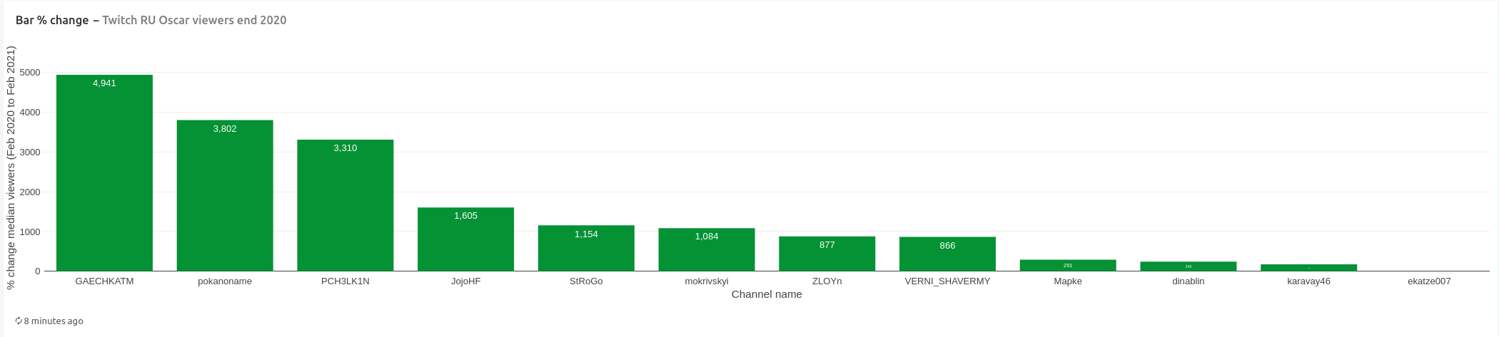 Picture. Absolute median count of viewers monthly