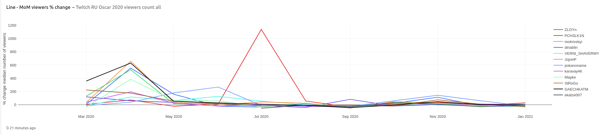 Picture. Month over month percentage change number of viewers